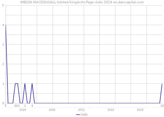 IMELDA MACDOUGALL (United Kingdom) Page visits 2024 