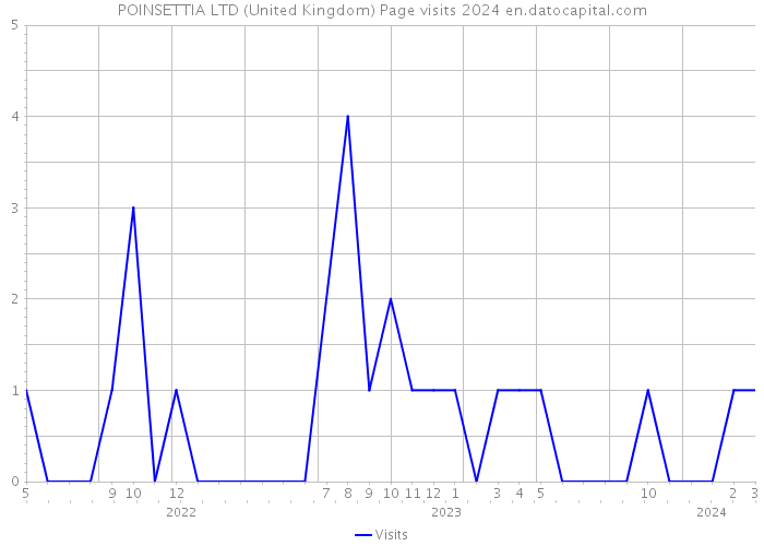 POINSETTIA LTD (United Kingdom) Page visits 2024 
