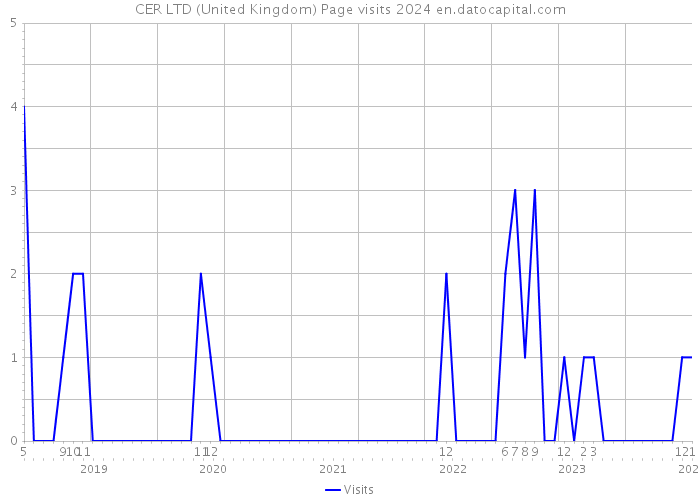 CER LTD (United Kingdom) Page visits 2024 