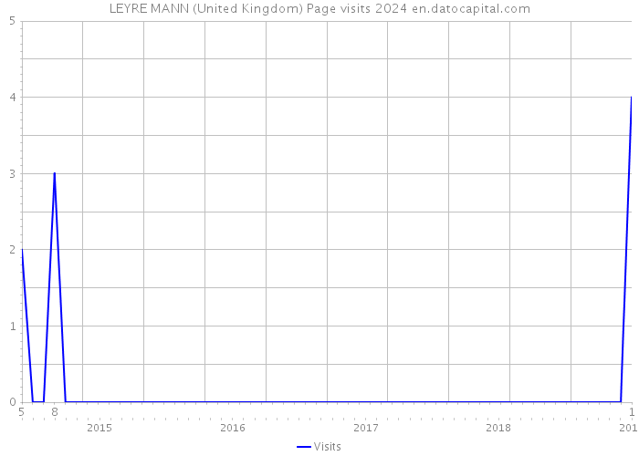 LEYRE MANN (United Kingdom) Page visits 2024 