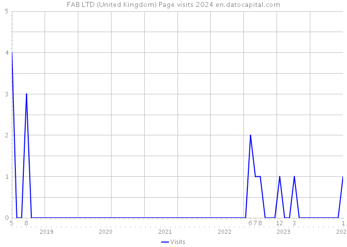 FAB LTD (United Kingdom) Page visits 2024 