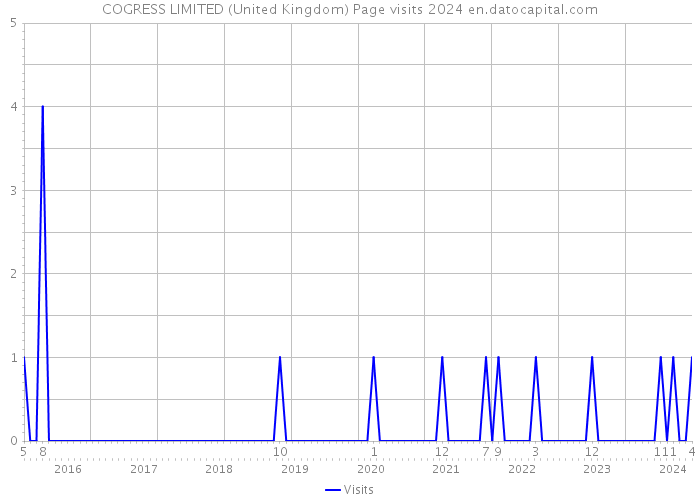 COGRESS LIMITED (United Kingdom) Page visits 2024 