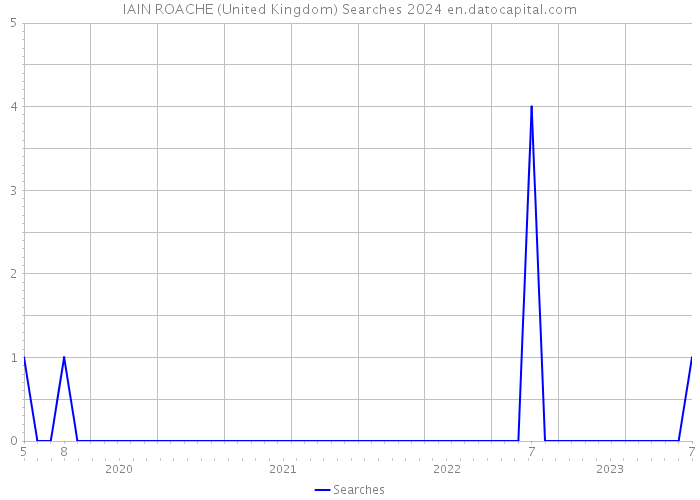 IAIN ROACHE (United Kingdom) Searches 2024 