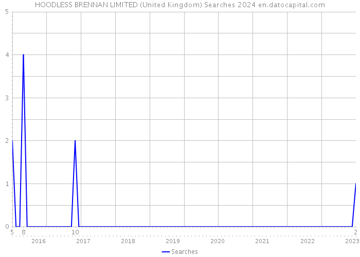 HOODLESS BRENNAN LIMITED (United Kingdom) Searches 2024 