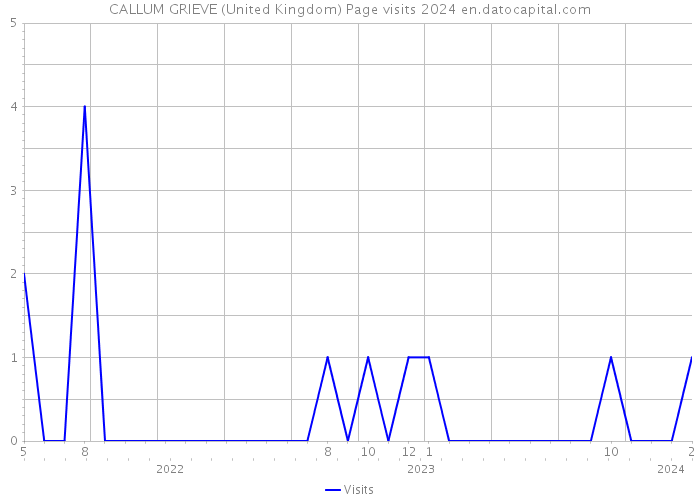 CALLUM GRIEVE (United Kingdom) Page visits 2024 