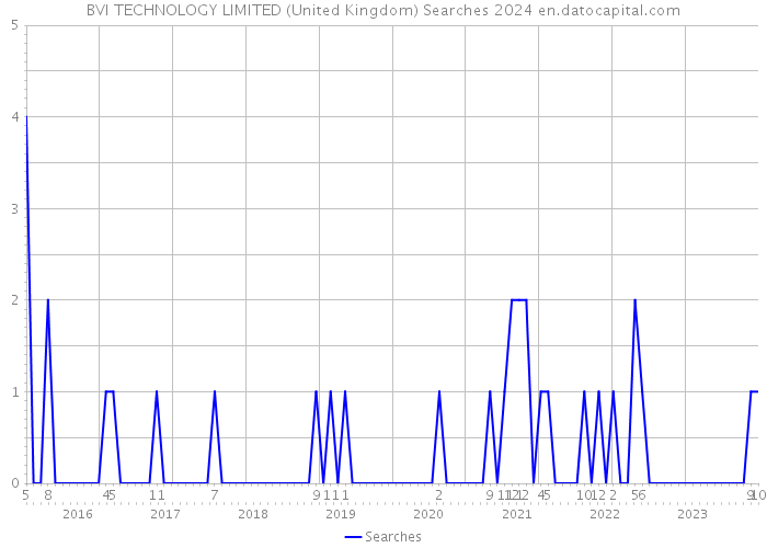 BVI TECHNOLOGY LIMITED (United Kingdom) Searches 2024 