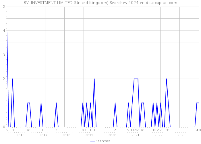 BVI INVESTMENT LIMITED (United Kingdom) Searches 2024 
