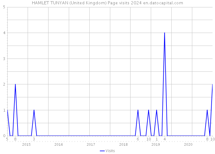 HAMLET TUNYAN (United Kingdom) Page visits 2024 