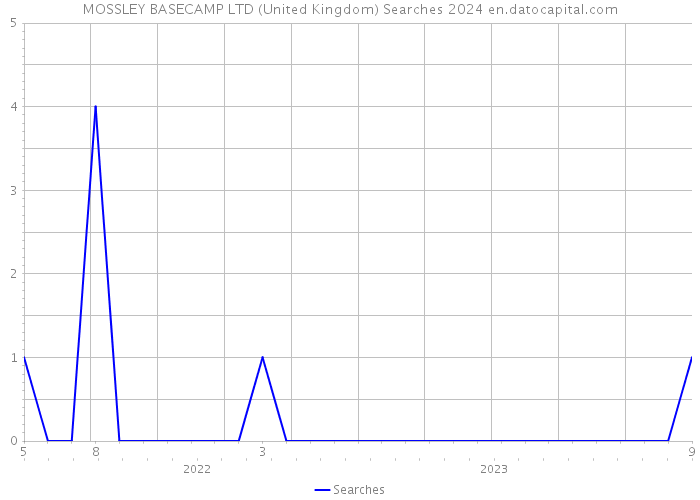 MOSSLEY BASECAMP LTD (United Kingdom) Searches 2024 