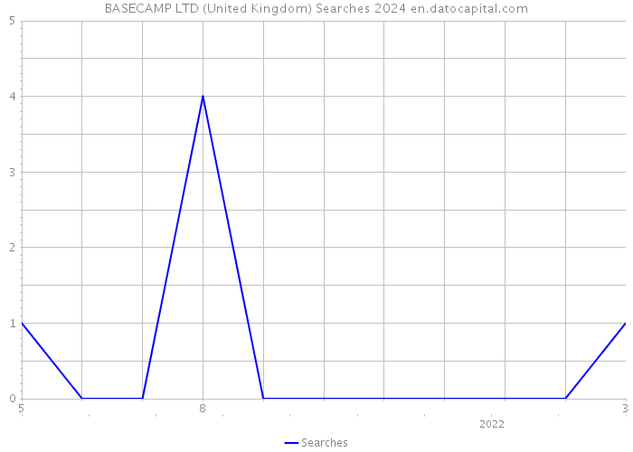 BASECAMP LTD (United Kingdom) Searches 2024 