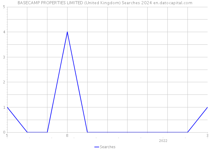 BASECAMP PROPERTIES LIMITED (United Kingdom) Searches 2024 
