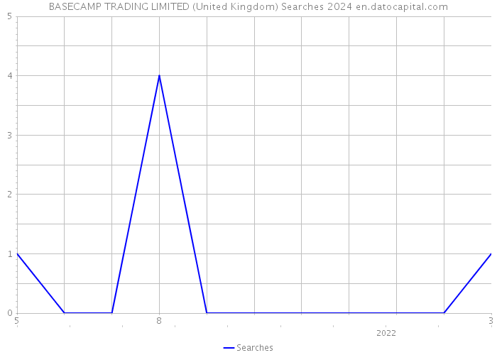 BASECAMP TRADING LIMITED (United Kingdom) Searches 2024 