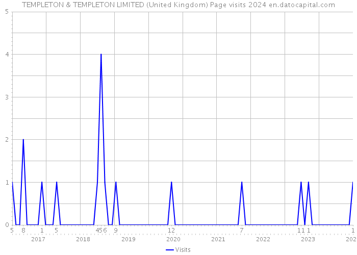 TEMPLETON & TEMPLETON LIMITED (United Kingdom) Page visits 2024 