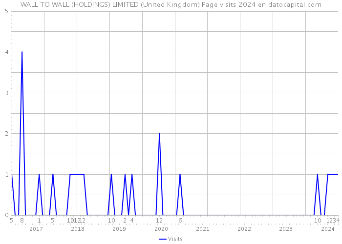 WALL TO WALL (HOLDINGS) LIMITED (United Kingdom) Page visits 2024 