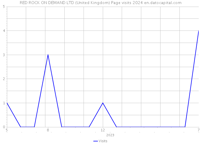 RED ROCK ON DEMAND LTD (United Kingdom) Page visits 2024 
