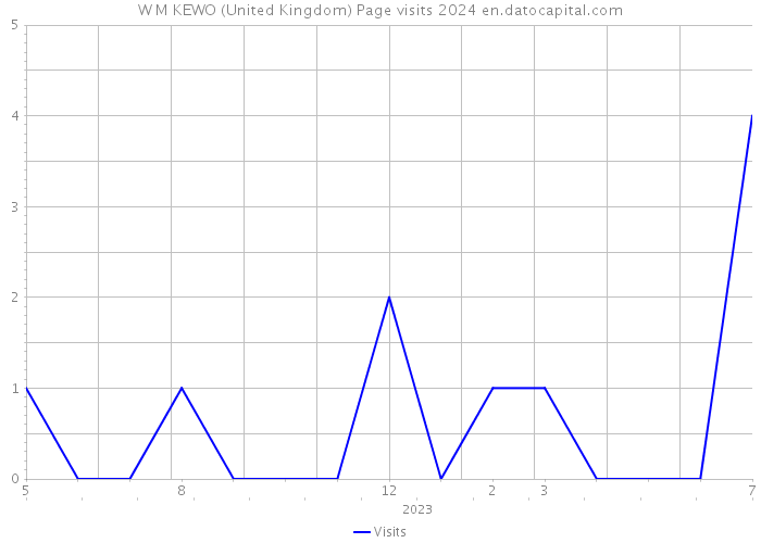 W M KEWO (United Kingdom) Page visits 2024 