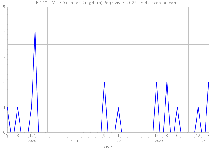 TEDDY LIMITED (United Kingdom) Page visits 2024 