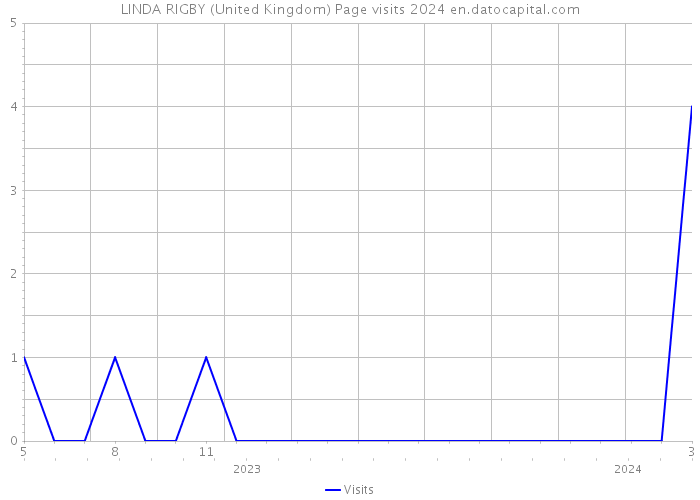 LINDA RIGBY (United Kingdom) Page visits 2024 