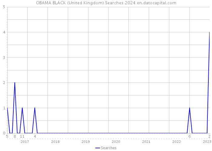 OBAMA BLACK (United Kingdom) Searches 2024 