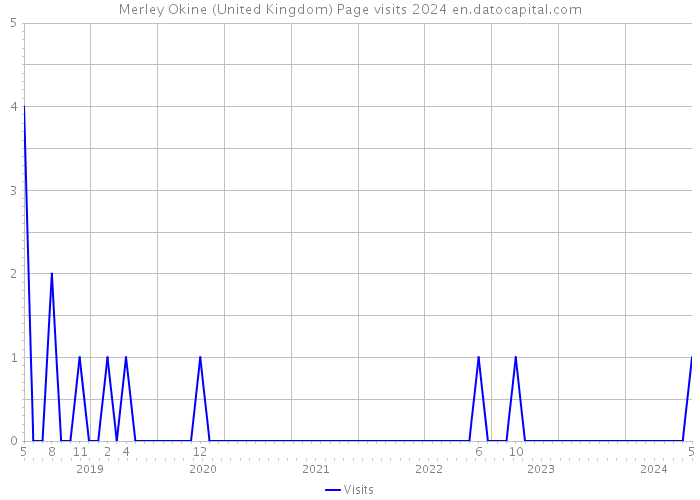 Merley Okine (United Kingdom) Page visits 2024 