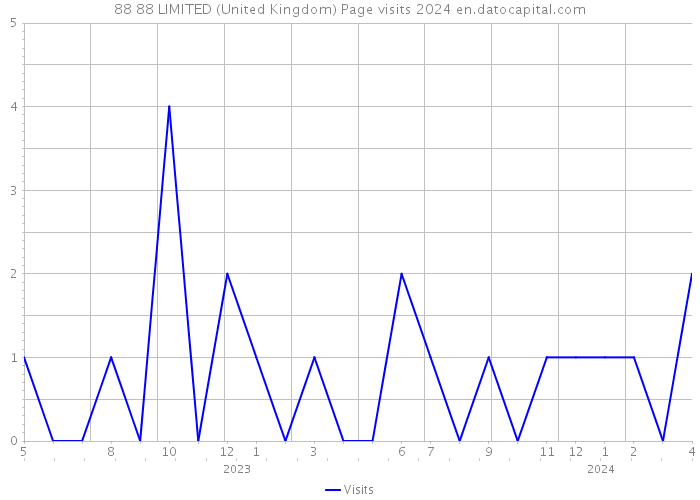 88 88 LIMITED (United Kingdom) Page visits 2024 