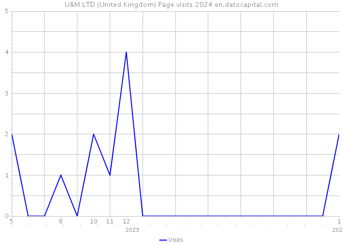 U&M LTD (United Kingdom) Page visits 2024 