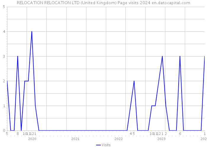 RELOCATION RELOCATION LTD (United Kingdom) Page visits 2024 
