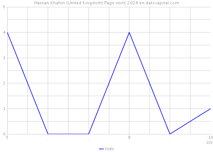 Hassan Khahin (United Kingdom) Page visits 2024 