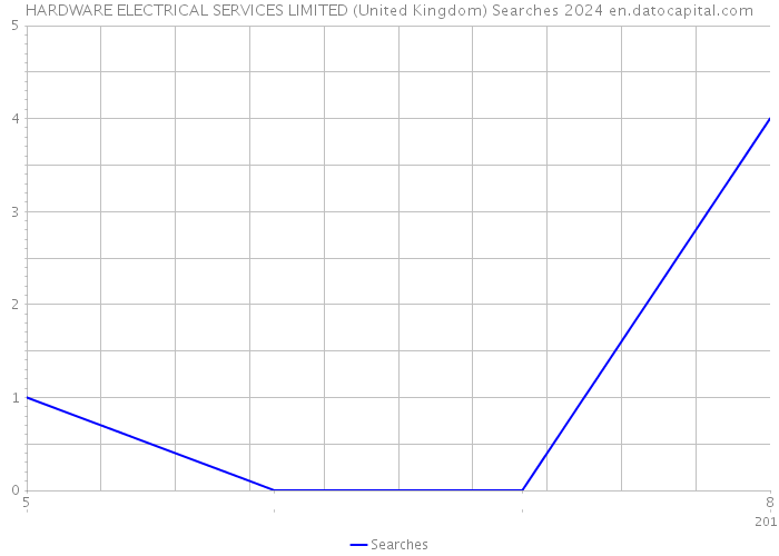 HARDWARE ELECTRICAL SERVICES LIMITED (United Kingdom) Searches 2024 