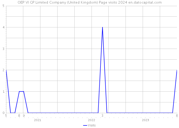 OEP VI GP Limited Company (United Kingdom) Page visits 2024 