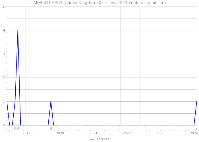 ARVIND KAPUR (United Kingdom) Searches 2024 