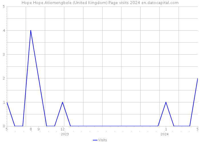 Hope Hope Atiemengbele (United Kingdom) Page visits 2024 