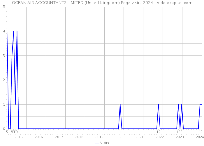OCEAN AIR ACCOUNTANTS LIMITED (United Kingdom) Page visits 2024 