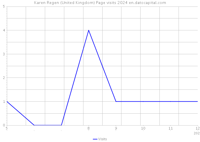 Karen Regen (United Kingdom) Page visits 2024 