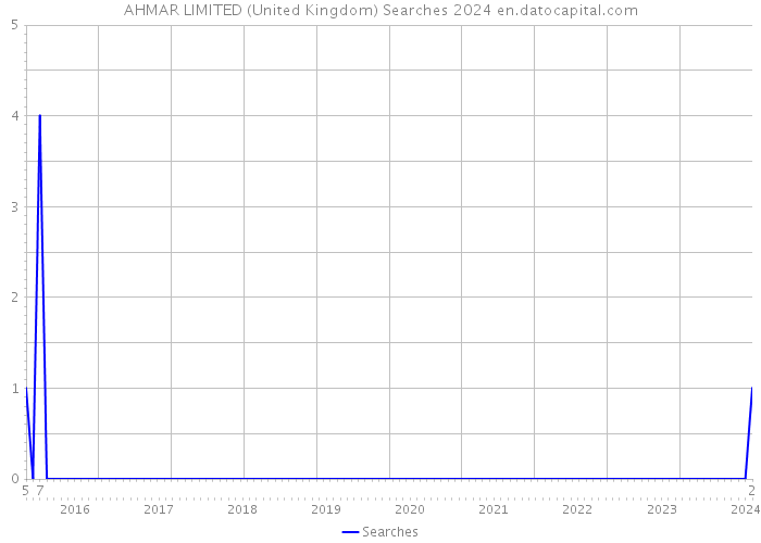 AHMAR LIMITED (United Kingdom) Searches 2024 