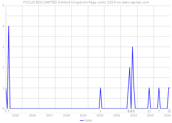 FOCUS EDU LIMITED (United Kingdom) Page visits 2024 