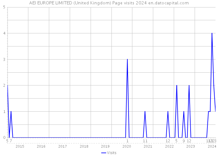 AEI EUROPE LIMITED (United Kingdom) Page visits 2024 
