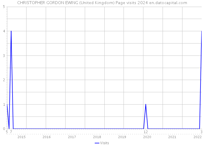 CHRISTOPHER GORDON EWING (United Kingdom) Page visits 2024 