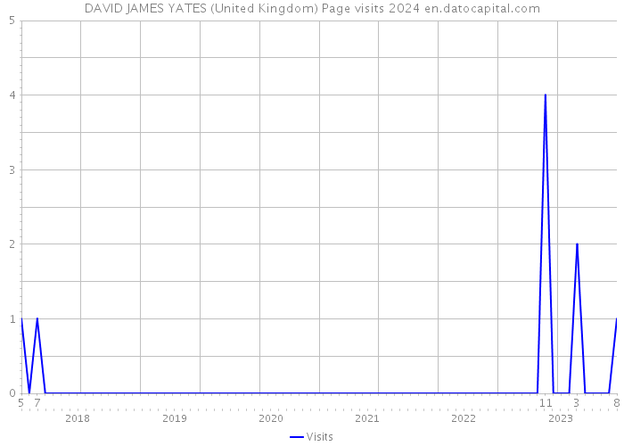 DAVID JAMES YATES (United Kingdom) Page visits 2024 