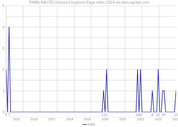 TIMBA RIB LTD (United Kingdom) Page visits 2024 