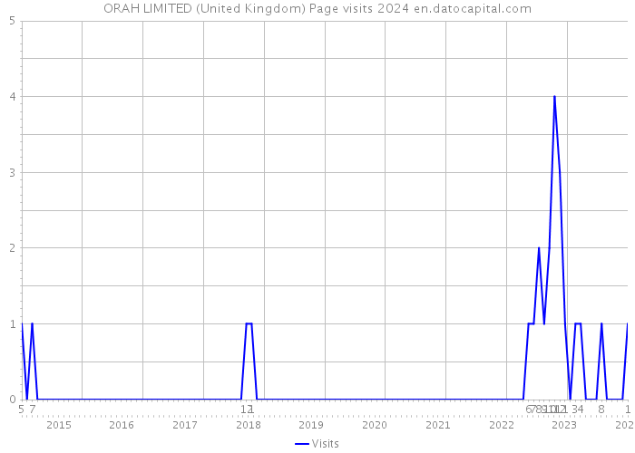 ORAH LIMITED (United Kingdom) Page visits 2024 