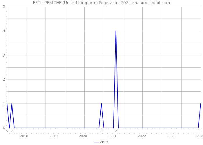 ESTIL PENICHE (United Kingdom) Page visits 2024 