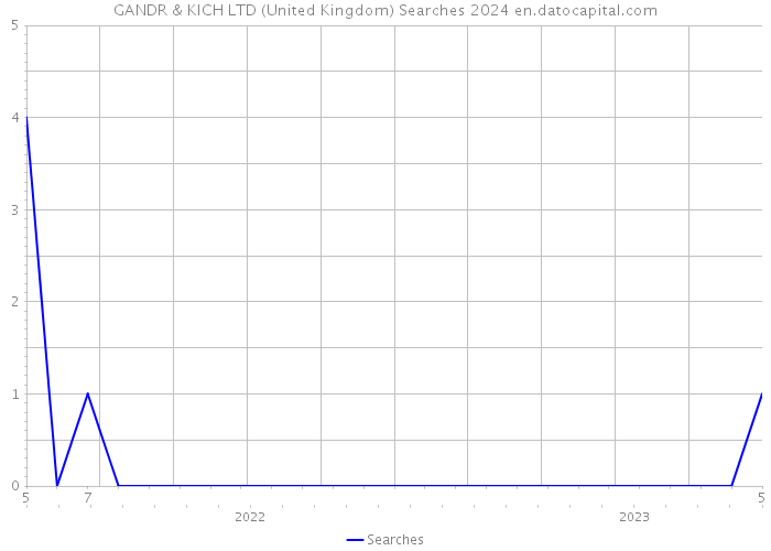 GANDR & KICH LTD (United Kingdom) Searches 2024 