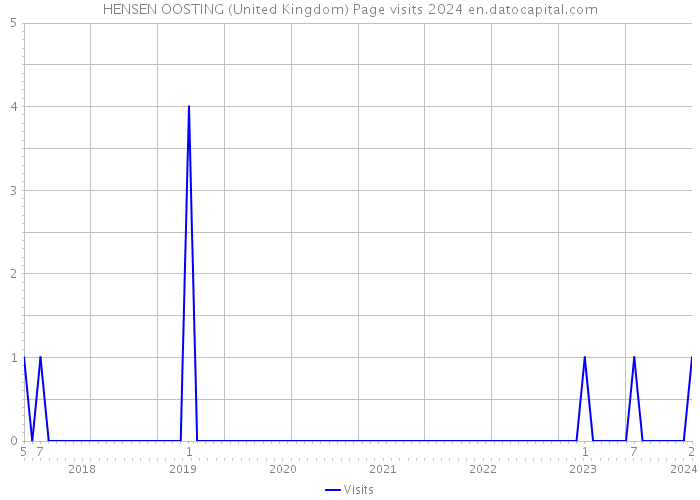 HENSEN OOSTING (United Kingdom) Page visits 2024 