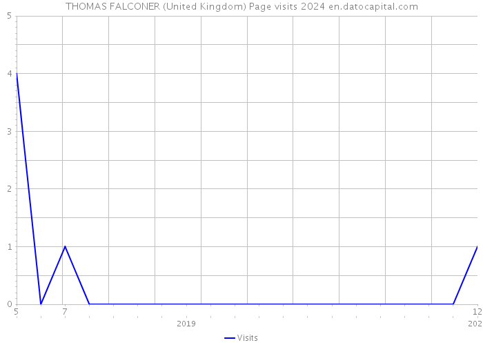 THOMAS FALCONER (United Kingdom) Page visits 2024 