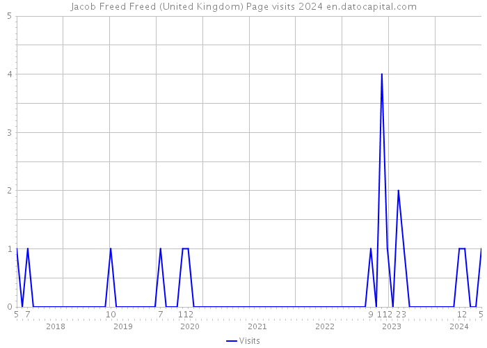 Jacob Freed Freed (United Kingdom) Page visits 2024 