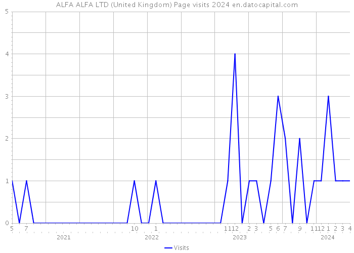 ALFA ALFA LTD (United Kingdom) Page visits 2024 
