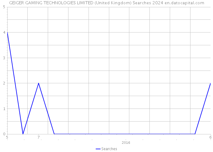 GEIGER GAMING TECHNOLOGIES LIMITED (United Kingdom) Searches 2024 