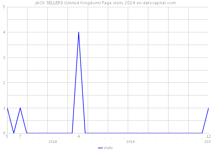 JACK SELLERS (United Kingdom) Page visits 2024 