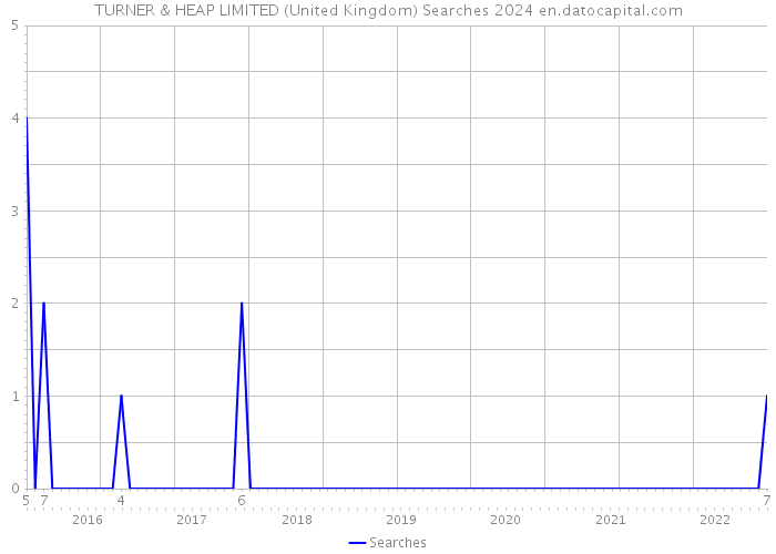 TURNER & HEAP LIMITED (United Kingdom) Searches 2024 